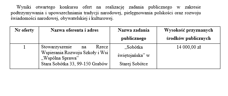 Wyniki otwartego konkursu ofert na realizację zadania publicznego